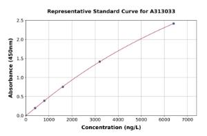 Representative standard curve for Mouse Peptide YY/PYY ELISA kit (A313033)