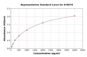 Representative standard curve for Human FGF4 ELISA kit (A78079)