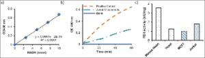 Pyruvate Dehydrogenase (PDH) Activity Colorimetric Assay Kit, BioVision