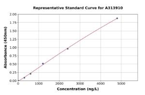 Representative standard curve for mouse TSG6 ELISA kit (A313910)