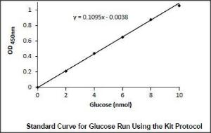 Glucose Colorimetric Assay Kit II, BioVision