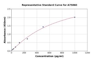 Representative standard curve for Human Soluble P-Selectin ml CD62P ELISA kit (A75860)