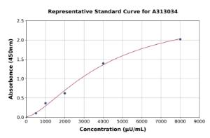 Representative standard curve for Mouse GDH1 ELISA kit (A313034)