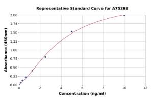 Representative standard curve for Human Claudin 5 ELISA kit (A75298)