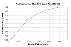 Representative standard curve for human IL-23R ELISA kit (A313913)
