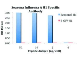 Seasonal H1N1 HA 100 μg