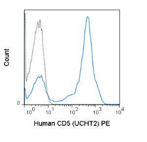Human peripheral blood lymphocytes were stained with 5 uL (0.5 ug) PE Anti-Human CD5 (50-0059) (solid line) or 0.5 ug PE Mouse IgG1 isotype control (dashed line).