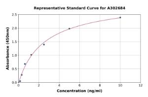 Representative standard curve for Human Proteasome 20S C2/HC2 ELISA kit (A302684)