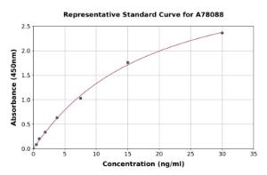 Representative standard curve for Human Fibrinogen alpha Chain ELISA kit (A78088)