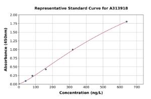 Representative standard curve for human Adropin ELISA kit (A313918)