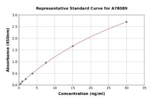 Representative standard curve for Human Fibrinogen beta Chain ELISA kit (A78089)