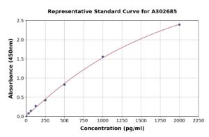 Representative standard curve for Human Proteasome Subunit alpha Type 6 ELISA kit (A302685)