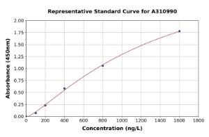 Representative standard curve for Human Ubiquinol-Cytochrome C Reductase Core Protein I ELISA kit (A310990)