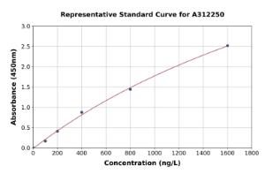 Representative standard curve for Human CDT1/DUP ELISA kit (A312250)