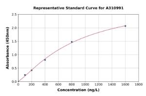 Representative standard curve for Mouse Ndufa10 ELISA kit (A310991)