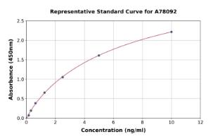 Representative standard curve for Human FCN3 ELISA kit (A78092)