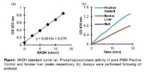 Phosphoglucomutase Colorimetric Assay Kit, BioVision