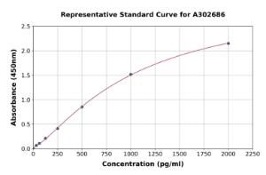 Representative standard curve for Human PSMA7/HSPC ELISA kit (A302686)