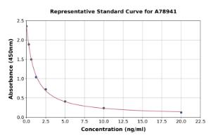 Representative standard curve for Mouse UACA/Nucling ELISA kit (A78941)