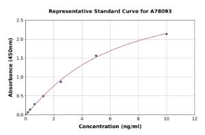 Representative standard curve for Mouse Factor IX/PTC ELISA kit (A78093)