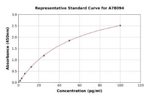 Representative standard curve for Rat Fbx32 ELISA kit (A78094)