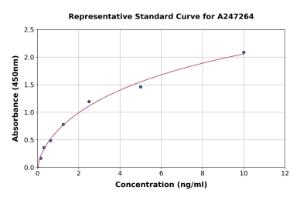 Representative standard curve for Human HIP1 ELISA kit (A247264)
