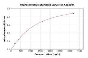 Representative standard curve for Human CLDN19 ELISA kit (A310994)