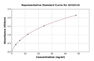 Representative standard curve for Human Gastrokine 1 ELISA kit (A310114)