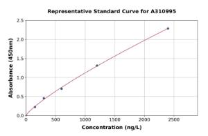 Representative standard curve for Human Calpain 5 ELISA kit (A310995)