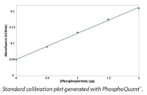PhosphoQuant™, G-Biosciences