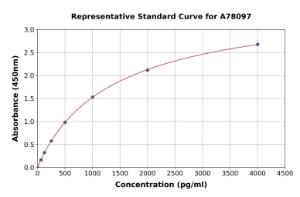 Representative standard curve for Human Flt3/CD135 ELISA kit (A78097)