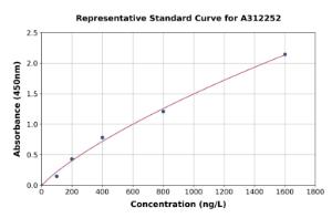 Representative standard curve for Human MAPRE1/EB1 ELISA kit (A312252)