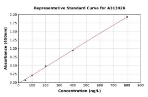 Representative standard curve for human TJP2/ZO2 ELISA kit (A313926)