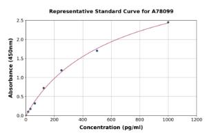 Representative standard curve for Human Fibromodulin ELISA kit (A78099)