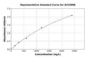Representative standard curve for Mouse FGF5 ELISA kit (A310998)