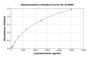 Representative standard curve for Mouse STAT6 ELISA kit (A75869)