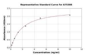 Representative standard curve for Human Collagen XIII ELISA kit (A75308)