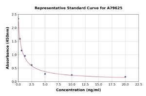 Representative standard curve for Mouse Progesterone ELISA kit (A79625)