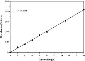 Glycerol Colorimetric Assay Kit, Cayman Chemical Company