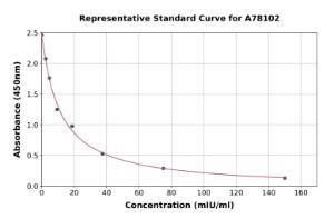 Representative standard curve for Mouse FSH-R ELISA kit (A78102)