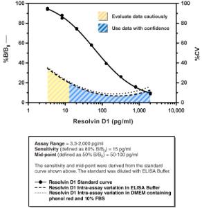 Resolvin D1 ELISA Kit, Cayman Chemical Company