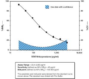 STAT-8-Isoprostane ELISA Kit, Cayman Chemical