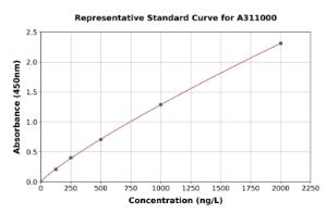 Representative standard curve for Mouse AHA1 ELISA kit (A311000)