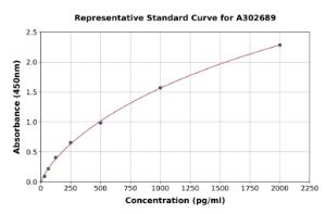 Representative standard curve for Human Proteasome 26S S2/PSMD2 ELISA kit (A302689)