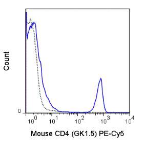 C57Bl/6 splenocytes were stained with 0.06 ug PE-Cy5 Anti-Mouse CD4 (55-0041) (solid line) or 0.06 ug PE-Cy5 Rat IgG2b isotype control (dashed line).