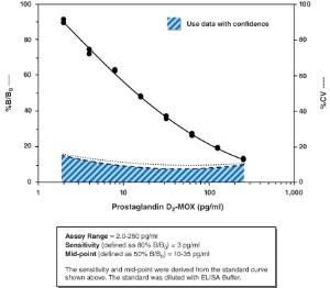 Prostaglandin D₂-MOX ELISA Kit, Cayman Chemical