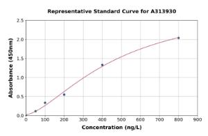 Representative standard curve for human BATF ELISA kit (A313930)