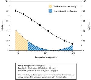 Progesterone ELISA Kit, Cayman Chemical