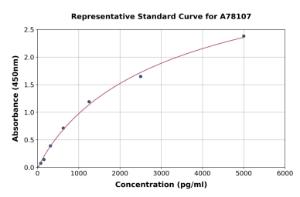 Representative standard curve for Rat FSTL1/FRP ELISA kit (A78107)