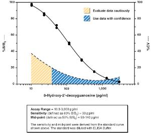 DNA/RNA Oxidative Damage ELISA Kit, Cayman Chemical Company